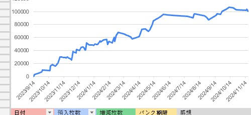 メダルゲーム一か月で10万枚