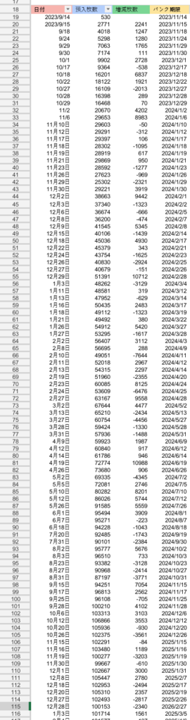 メダルゲーム一か月で10万枚